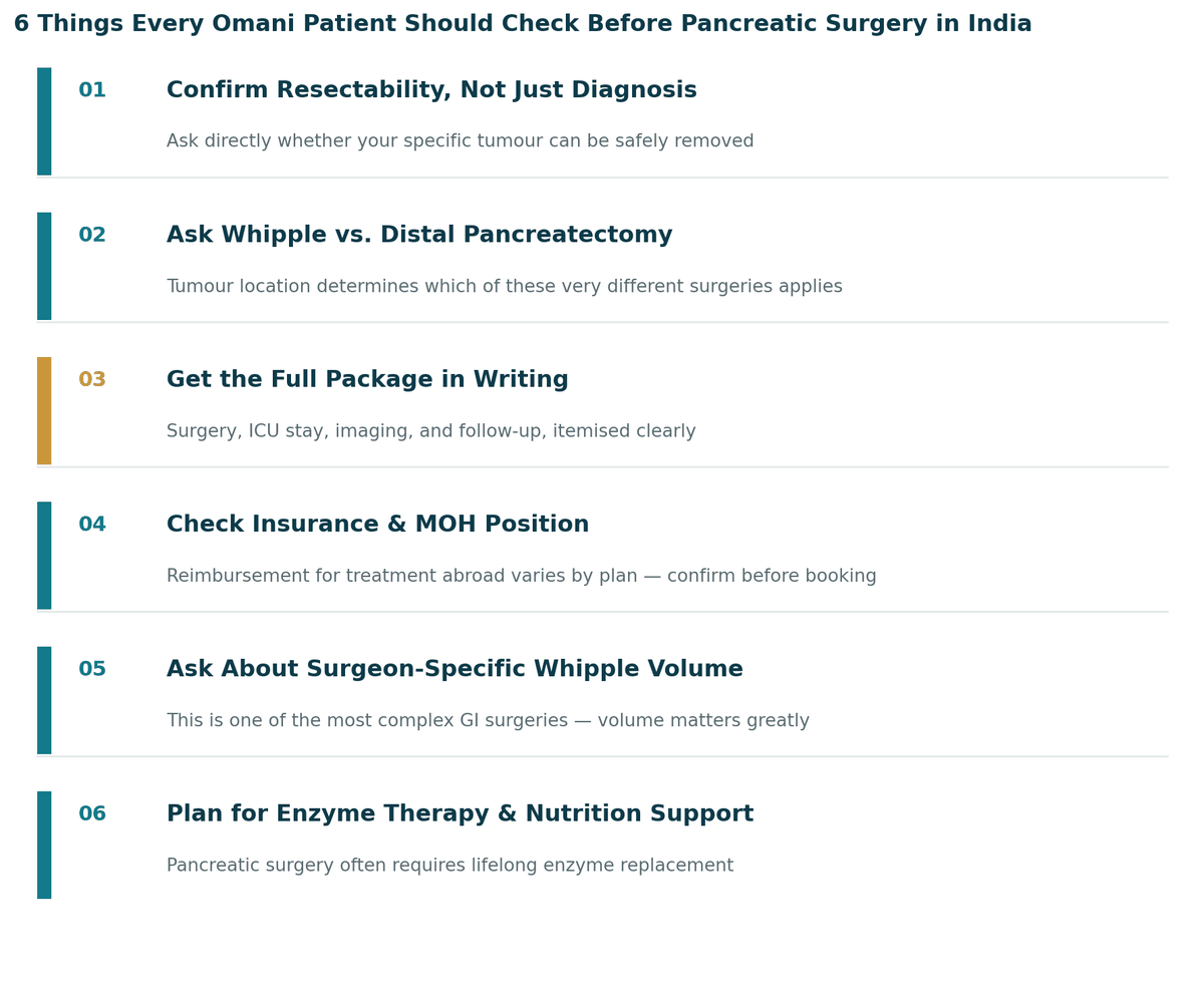 Six things every Omani patient should check before pancreatic cancer surgery in India: 1. Get a genuine resectability assessment; 2. Confirm whether Whipple or distal pancreatectomy applies; 3. Get the full package in writing; 4. Check insurance and MOH position; 5. Ask about the surgeon's Whipple-specific case volume; 6. Plan for enzyme replacement and nutritional follow-up.