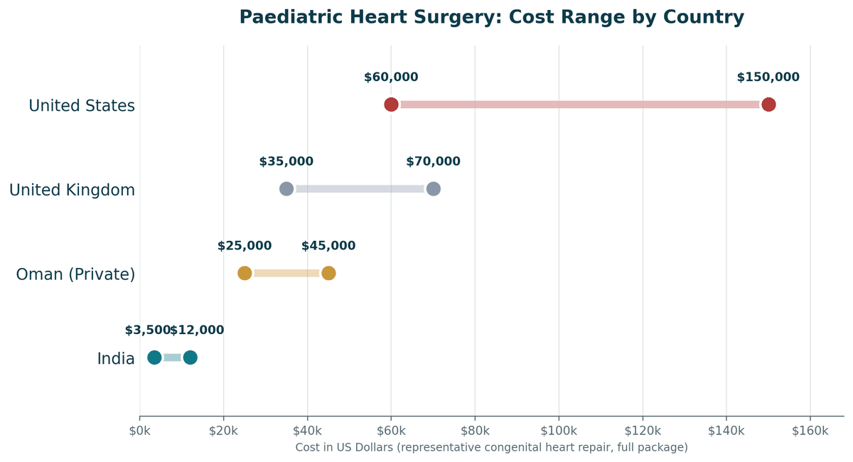 Paediatric heart surgery cost comparison, India vs. Oman vs. Western countries, representative congenital repair: India US$3,500 to US$12,000; Oman private US$25,000 to US$45,000; United Kingdom US$35,000 to US$70,000; United States US$60,000 to US$150,000+.