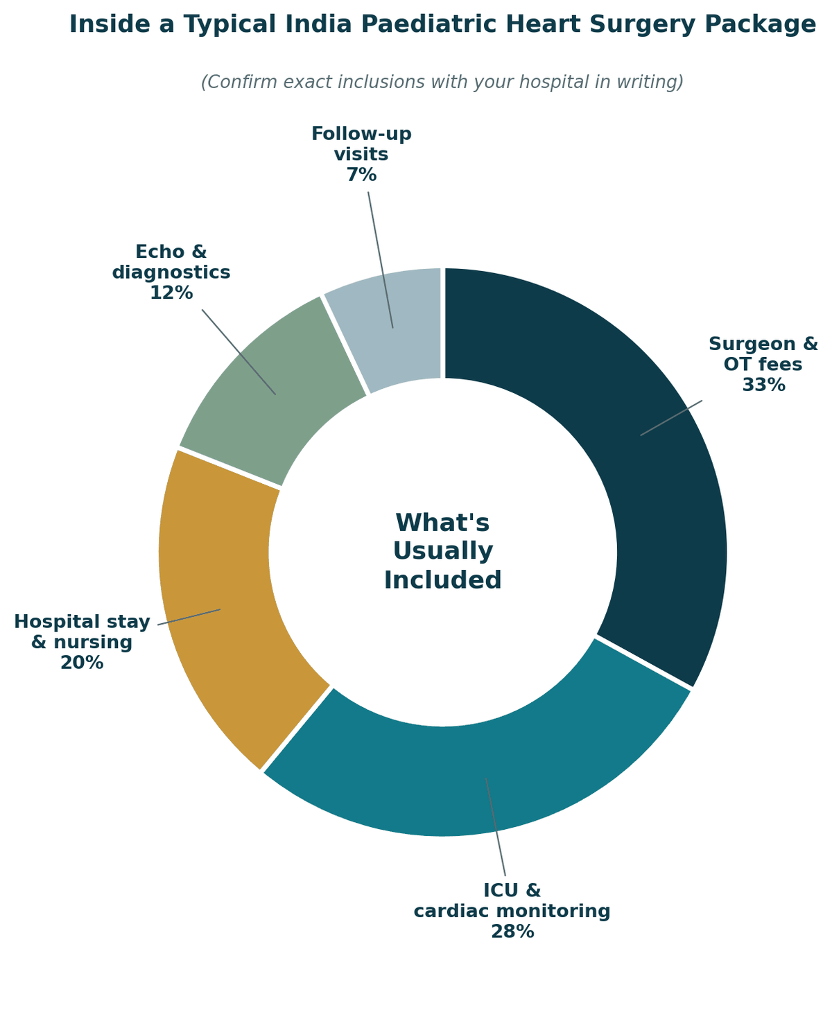 Inside a typical India paediatric heart package: surgeon and OT fees 33%, ICU and cardiac monitoring 28%, hospital stay and nursing 20%, echocardiography and diagnostics 12%, follow-up visits 7%. Confirm exact inclusions with your hospital in writing.