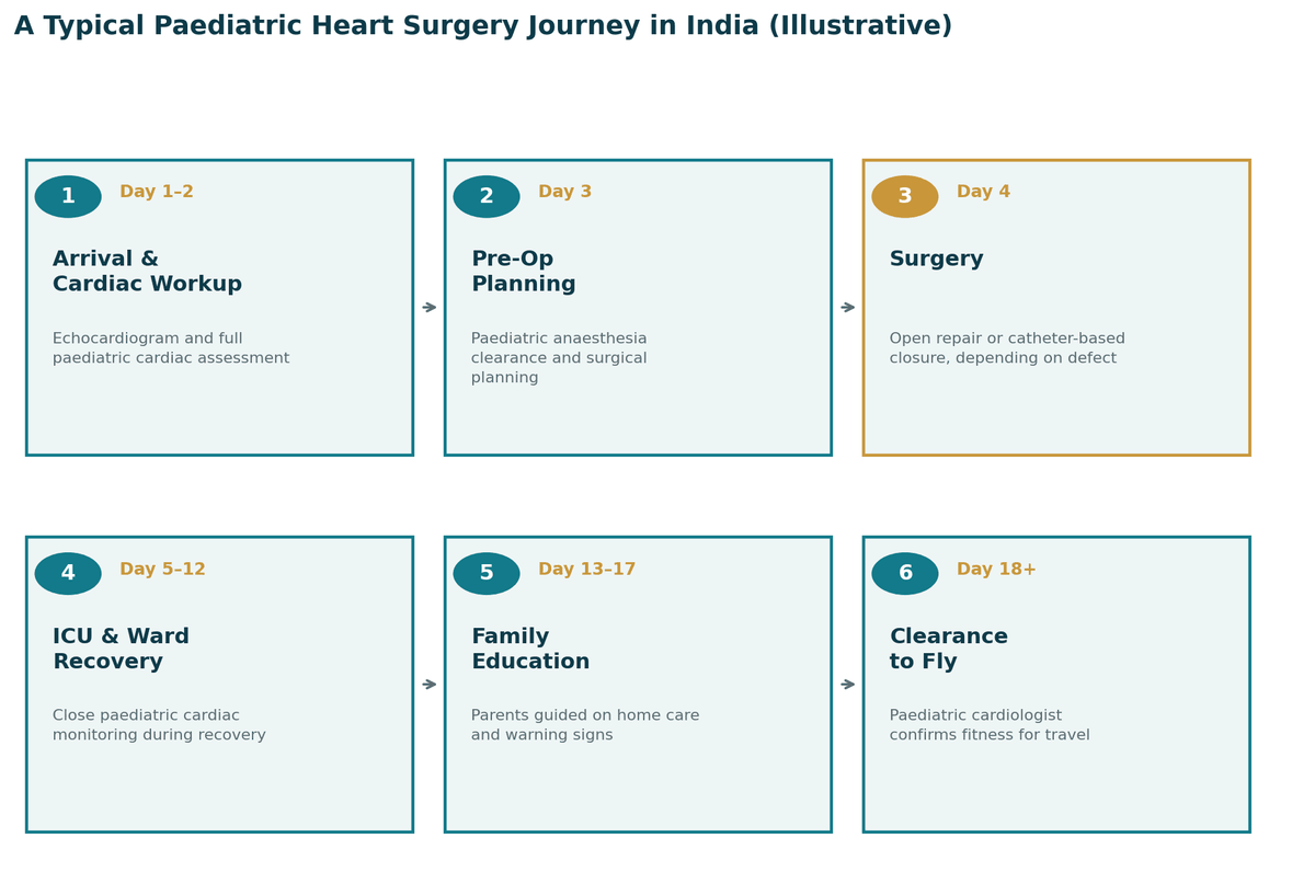A typical paediatric heart surgery journey in India, illustrative: days 1 to 2 cardiac work-up; day 3 pre-operative planning; day 4 surgery or catheter closure; days 5 to 12 ICU and ward recovery; days 13 to 17 family education; from day 18 paediatric cardiologist clearance to fly.