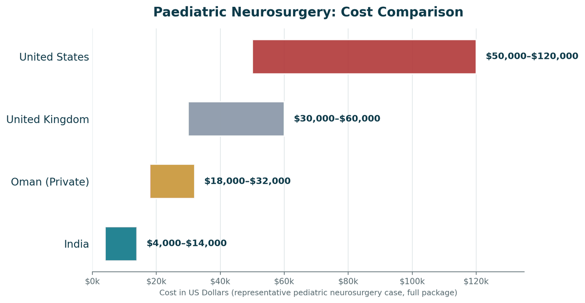 Paediatric neurosurgery cost comparison, India vs. Oman vs. Western countries, representative case: India US$4,000 to US$14,000; Oman private US$18,000 to US$32,000; United Kingdom US$30,000 to US$60,000; United States US$50,000 to US$120,000+.