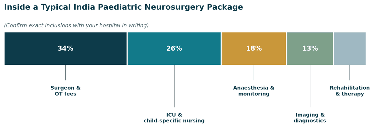 Inside a typical India paediatric neurosurgery package: surgeon and OT fees 34%, ICU and child-specific nursing 26%, anaesthesia and monitoring 18%, imaging and diagnostics 13%, rehabilitation and therapy 9%. Confirm exact inclusions with your hospital in writing.