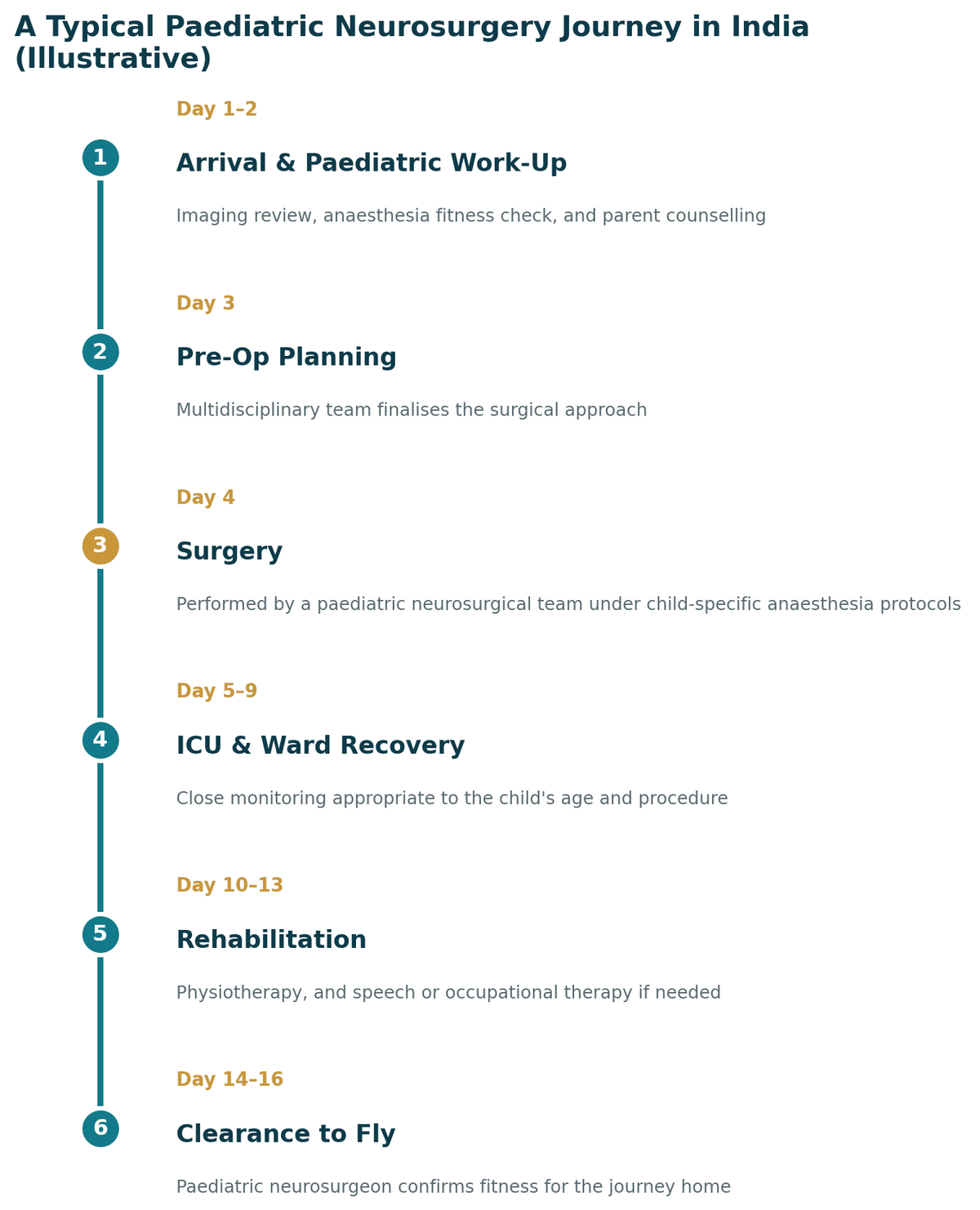 A typical paediatric neurosurgery journey in India, illustrative: days 1 to 2 imaging review and paediatric work-up; day 3 multidisciplinary pre-operative planning; day 4 surgery; days 5 to 9 ICU and ward recovery; days 10 to 13 rehabilitation; days 14 to 16 clearance to fly.
