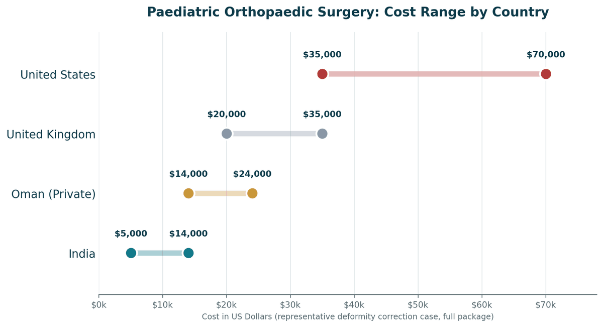 Paediatric orthopaedic surgery cost comparison, India vs. Oman vs. Western countries, representative deformity correction: India US$5,000 to US$14,000; Oman private US$14,000 to US$24,000; United Kingdom US$20,000 to US$35,000; United States US$35,000 to US$70,000+.