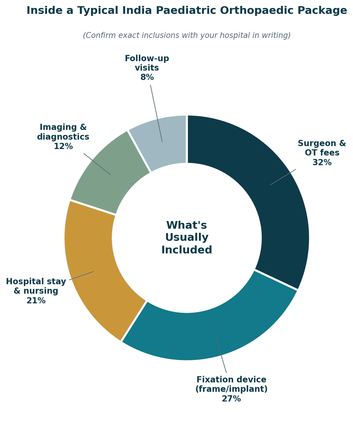 Inside a typical India paediatric orthopaedic package: surgeon and OT fees 32%, fixation device 27%, hospital stay and nursing 21%, imaging and diagnostics 12%, follow-up visits 8%. Confirm exact inclusions with your hospital in writing.