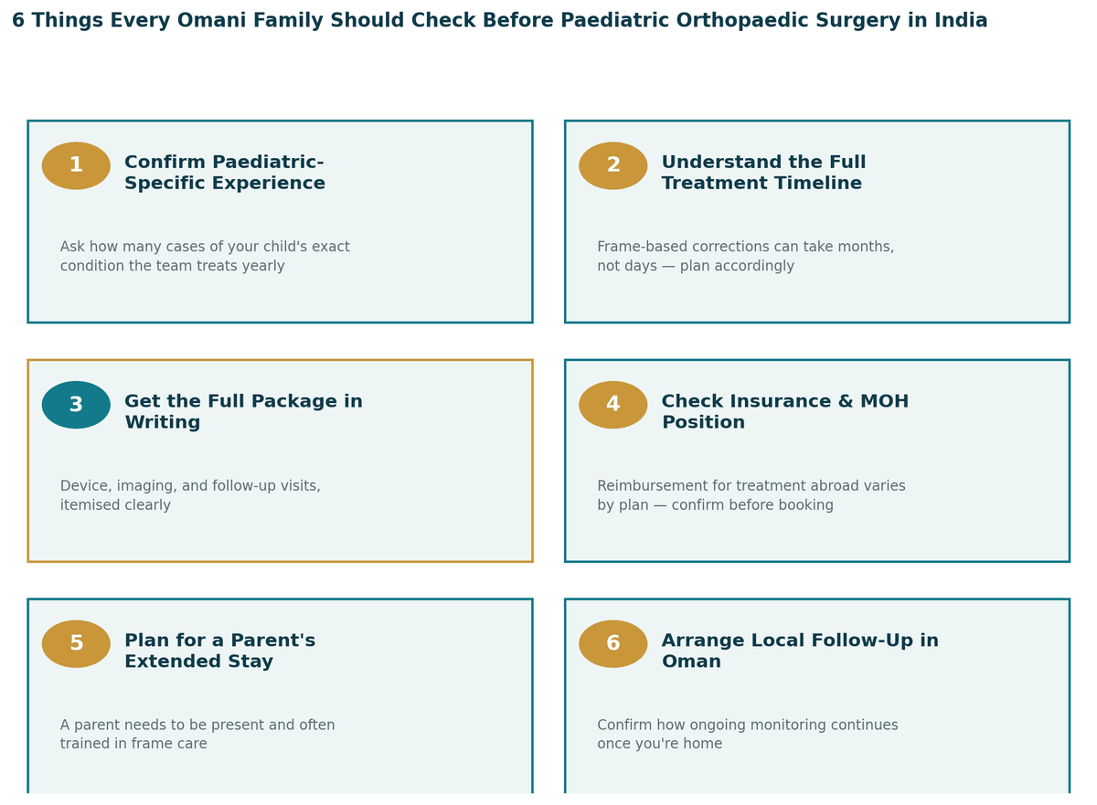 Six things every Omani family should check before paediatric orthopaedic surgery in India: 1. Confirm genuine paediatric-specific experience; 2. Understand the full treatment timeline; 3. Get the full package in writing; 4. Check insurance and MOH position; 5. Plan for a parent's extended presence and training; 6. Arrange local follow-up in Oman.