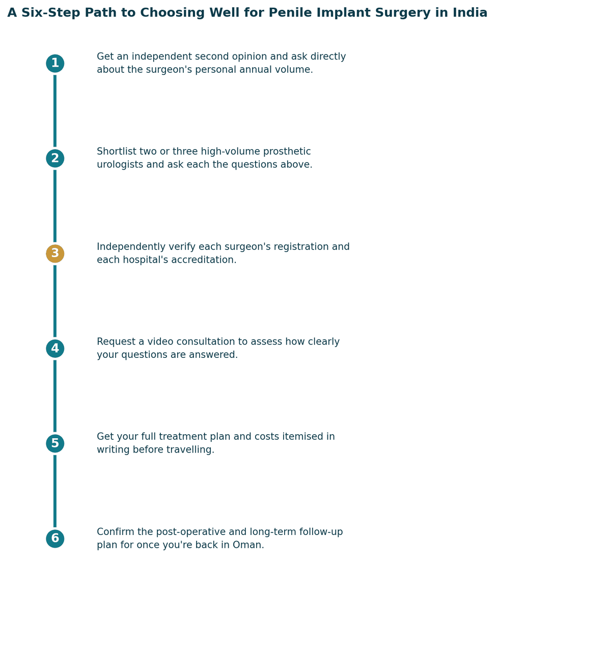 A six-step path to choosing well: get a proper diagnosis and second opinion; confirm which specialist your case needs; independently verify registration and hospital standards; check accreditation and infection or quality protocols; get the full treatment plan and costs in writing; confirm follow-up care arrangements for once you are back in Oman.