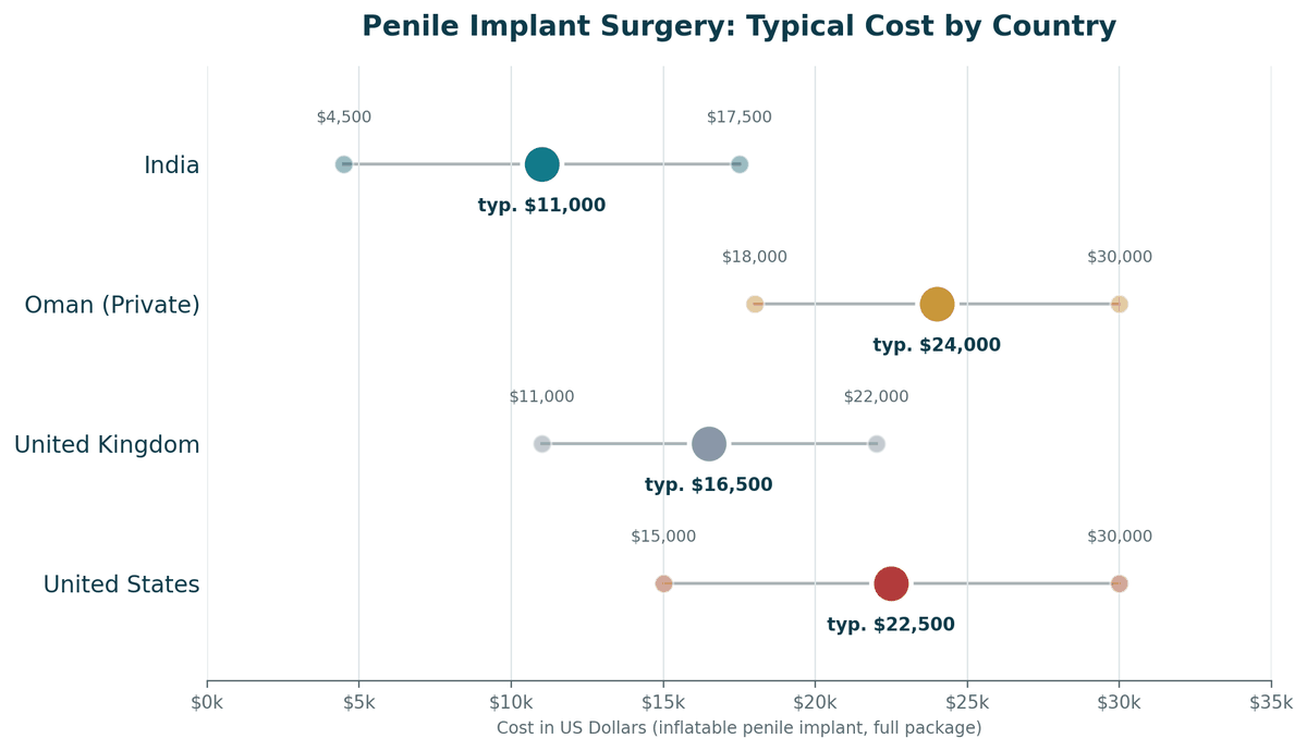 Penile implant surgery cost comparison, India vs. Oman vs. Western countries, full package: India US$4,500 to US$17,500; Oman private US$18,000 to US$30,000; United Kingdom US$11,000 to US$22,000; United States US$15,000 to US$30,000+.