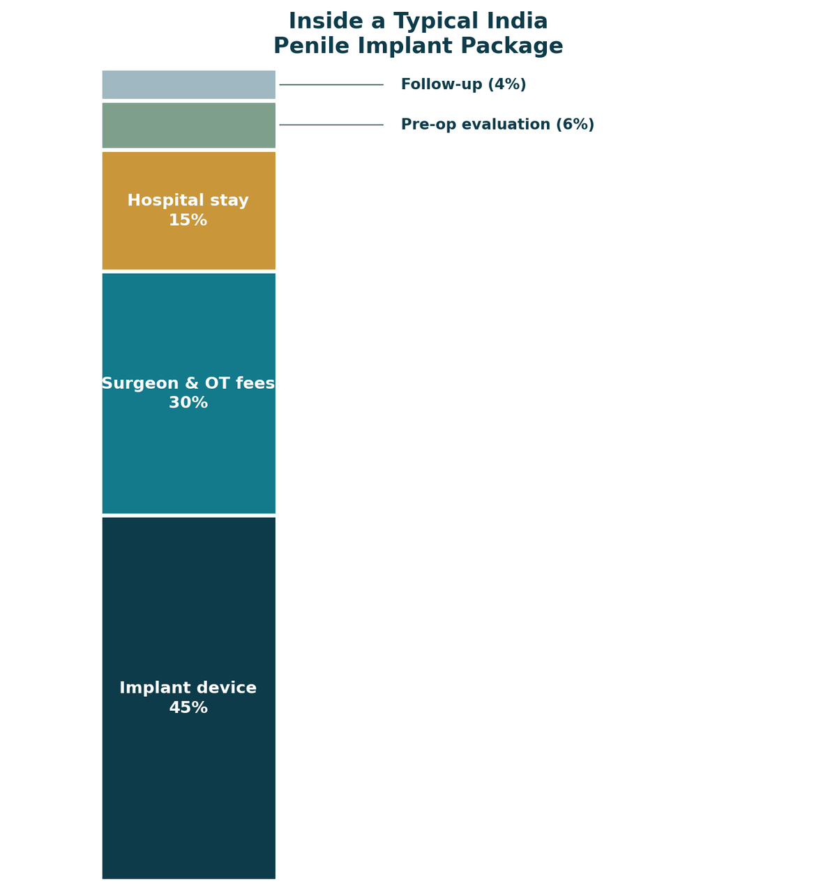 Inside a typical India penile implant package: implant device 45%, surgeon and OT fees 30%, hospital stay 15%, pre-operative evaluation 6%, follow-up 4%. Confirm exact inclusions with your hospital in writing.