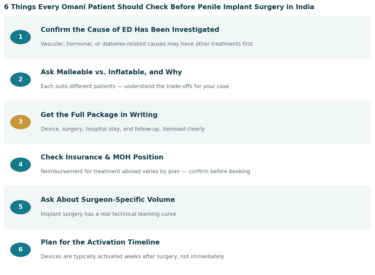 Six things every Omani patient should check before penile implant surgery in India: 1. Confirm the underlying cause of ED is investigated; 2. Ask about malleable versus inflatable and why; 3. Get the full package in writing; 4. Check insurance and MOH position; 5. Ask about the surgeon's implant-specific volume; 6. Plan around the activation timeline.