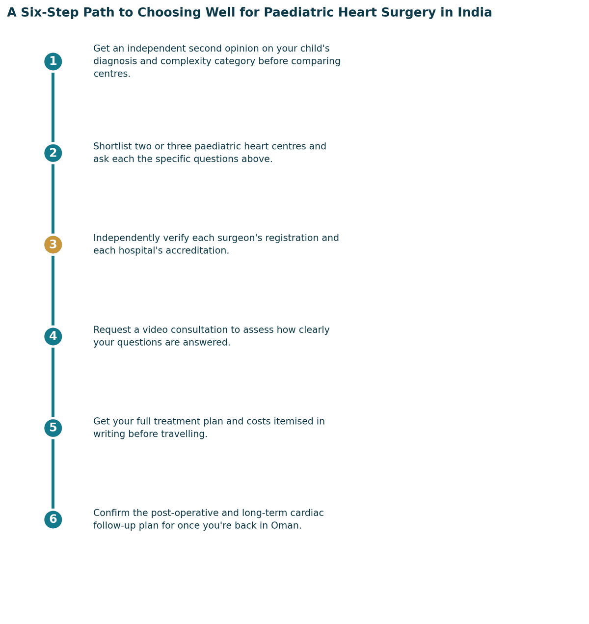 A six-step path to choosing well: get a proper diagnosis and second opinion; confirm which specialist your case needs; independently verify registration and hospital standards; check accreditation and infection or quality protocols; get the full treatment plan and costs in writing; confirm follow-up care arrangements for once you are back in Oman.