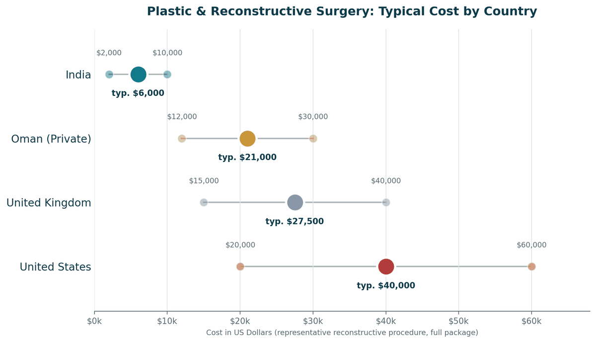 Reconstructive surgery cost comparison, India vs. Oman vs. Western countries, per surgical stage: India US$2,000 to US$10,000; Oman private US$12,000 to US$30,000; United Kingdom US$15,000 to US$40,000; United States US$20,000 to US$60,000+.
