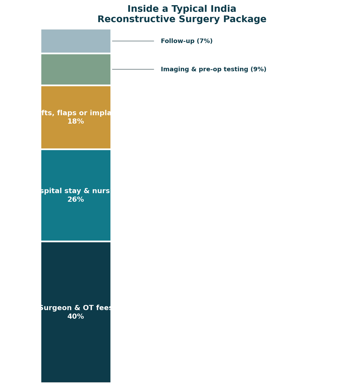 Inside a typical India reconstructive surgery package: surgeon and OT fees 40%, hospital stay and nursing 26%, grafts, flaps or implants 18%, imaging and pre-operative testing 9%, follow-up 7%. Confirm exact inclusions with your hospital in writing.