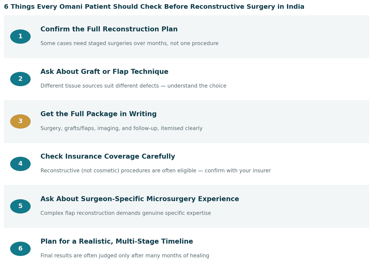 Six things every Omani patient should check before reconstructive surgery in India: 1. Get the full, staged plan from the outset; 2. Ask about graft versus flap technique; 3. Get the full package in writing; 4. Check your insurance coverage carefully; 5. Ask about the surgeon's microsurgery experience; 6. Plan for a realistic, multi-month timeline.