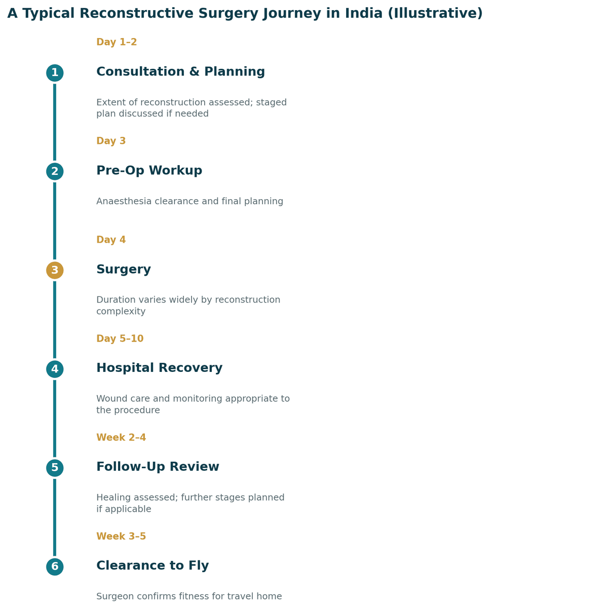 A typical reconstructive surgery journey in India, illustrative: days 1 to 2 consultation and reconstruction planning; day 3 pre-operative work-up; day 4 surgery; days 5 to 10 hospital recovery; weeks 2 to 4 follow-up review; around weeks 3 to 5 clearance to fly.