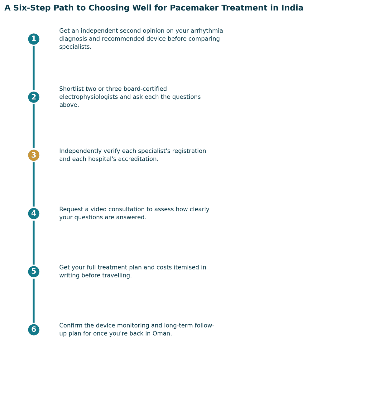 A six-step path to choosing well: get a proper diagnosis and second opinion; confirm which specialist your case needs; independently verify registration and hospital standards; check accreditation and infection or quality protocols; get the full treatment plan and costs in writing; confirm follow-up care arrangements for once you are back in Oman.