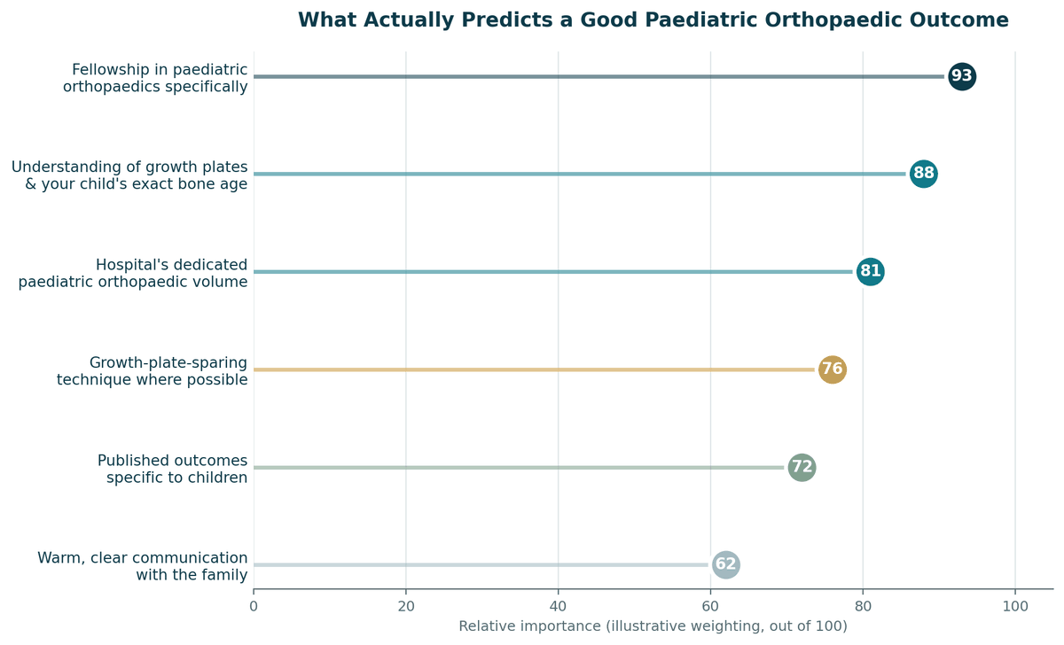 Chart, what predicts a good outcome for Paediatric Orthopaedics in India, illustrative relative weighting.