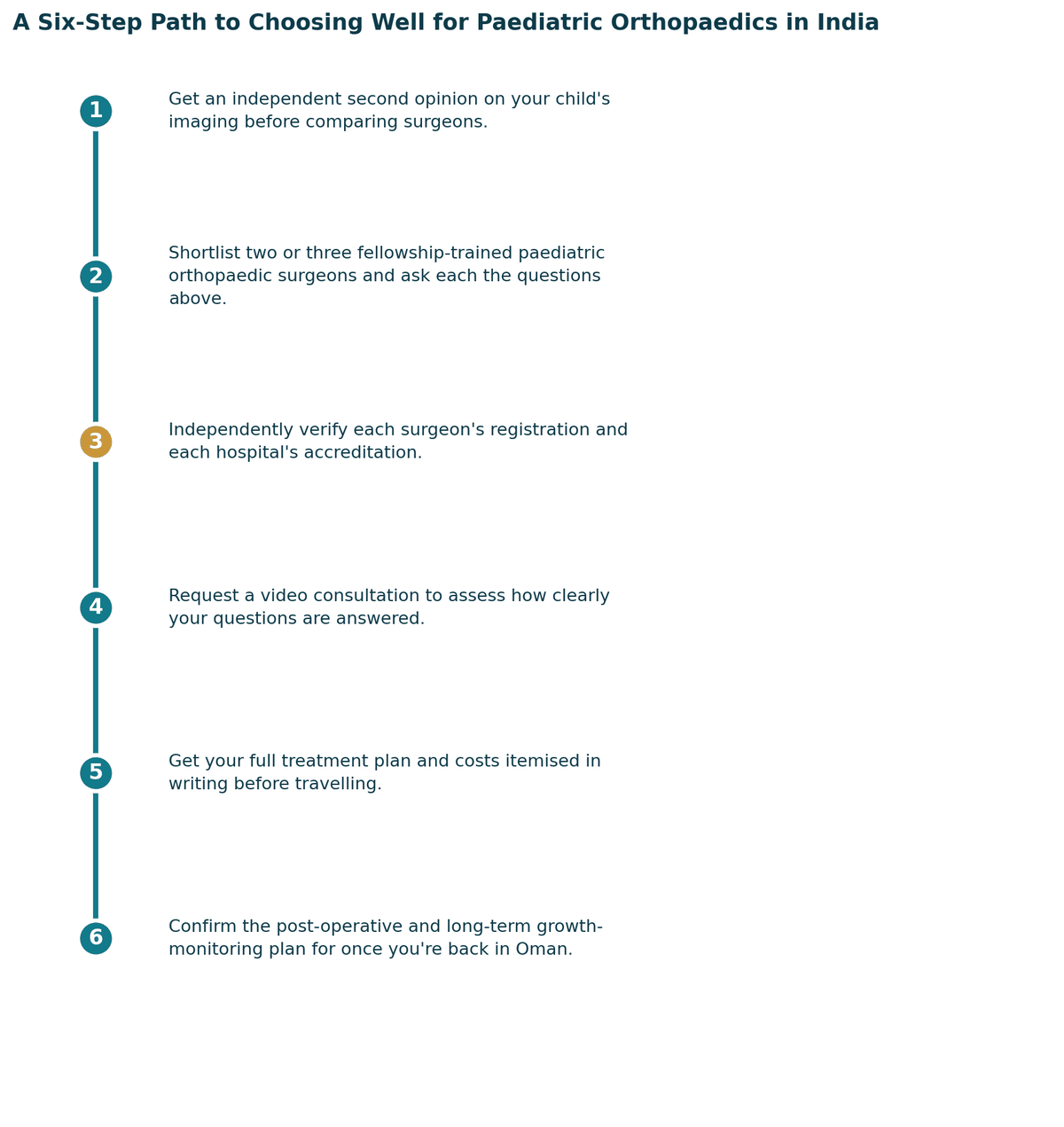 A six-step path to choosing well: get a proper diagnosis and second opinion; confirm which specialist your case needs; independently verify registration and hospital standards; check accreditation and infection or quality protocols; get the full treatment plan and costs in writing; confirm follow-up care arrangements for once you are back in Oman.