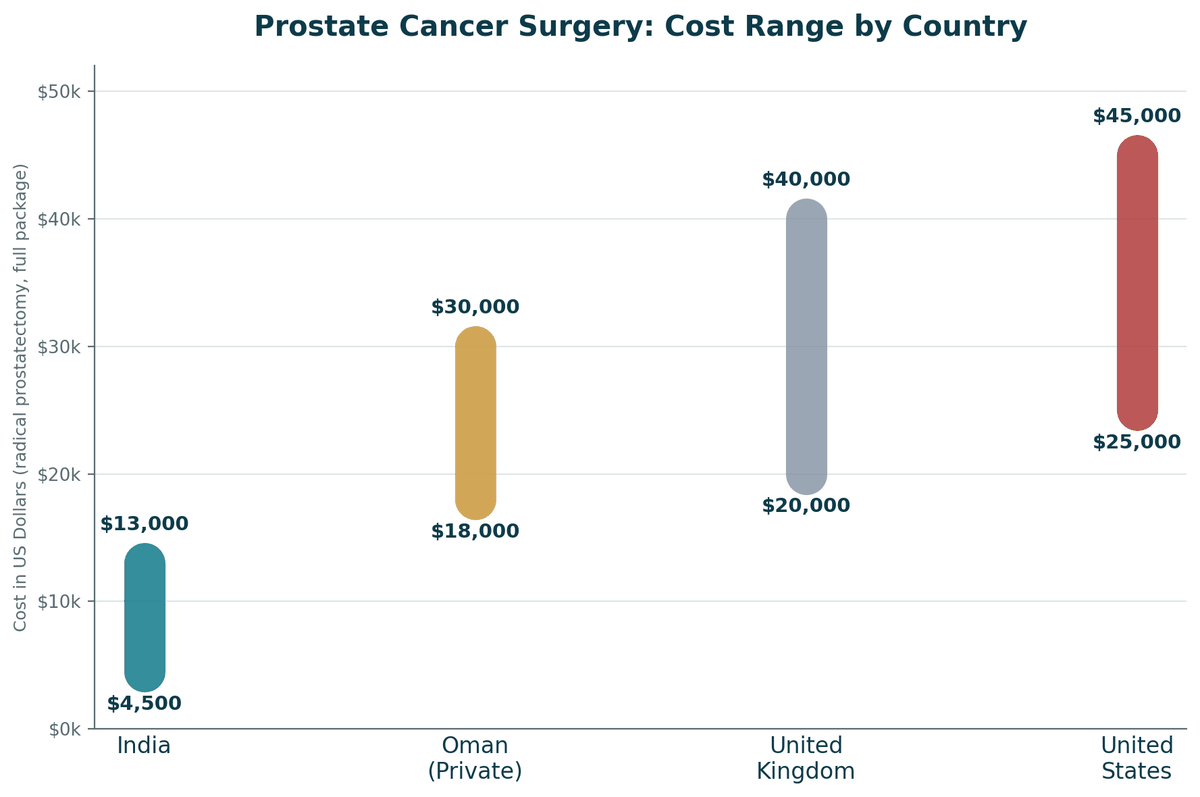 Prostate cancer surgery cost comparison, India vs. Oman vs. Western countries, robotic radical prostatectomy: India US$4,500 to US$13,000; Oman private US$18,000 to US$30,000; United Kingdom US$20,000 to US$40,000; United States US$25,000 to US$45,000+.