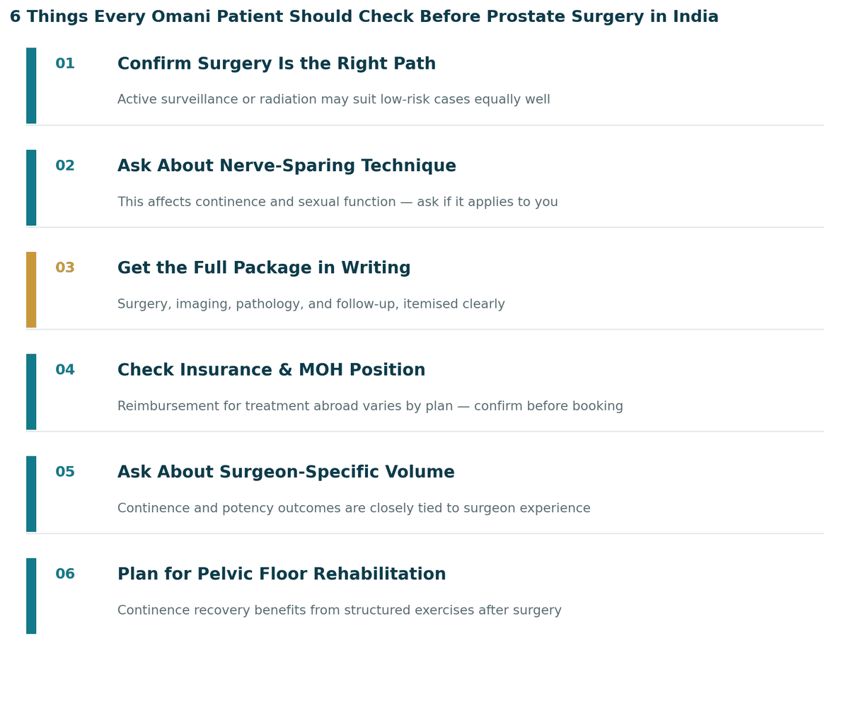 Six things every Omani patient should check before prostate surgery in India: 1. Confirm surgery is right for your risk category; 2. Ask about nerve-sparing technique; 3. Get the full package in writing; 4. Check insurance and MOH position; 5. Ask about the surgeon's prostatectomy-specific volume; 6. Plan for pelvic-floor rehabilitation.