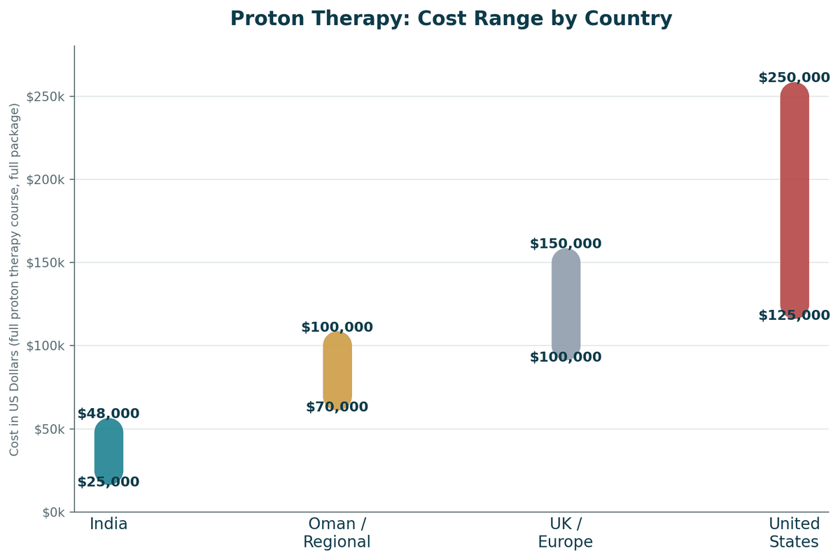 Proton therapy cost comparison, India vs. regional and Western alternatives, full course: India US$25,000 to US$48,000; Oman/regional US$70,000 to US$100,000; United Kingdom/Europe US$100,000 to US$150,000; United States US$125,000 to US$250,000+.