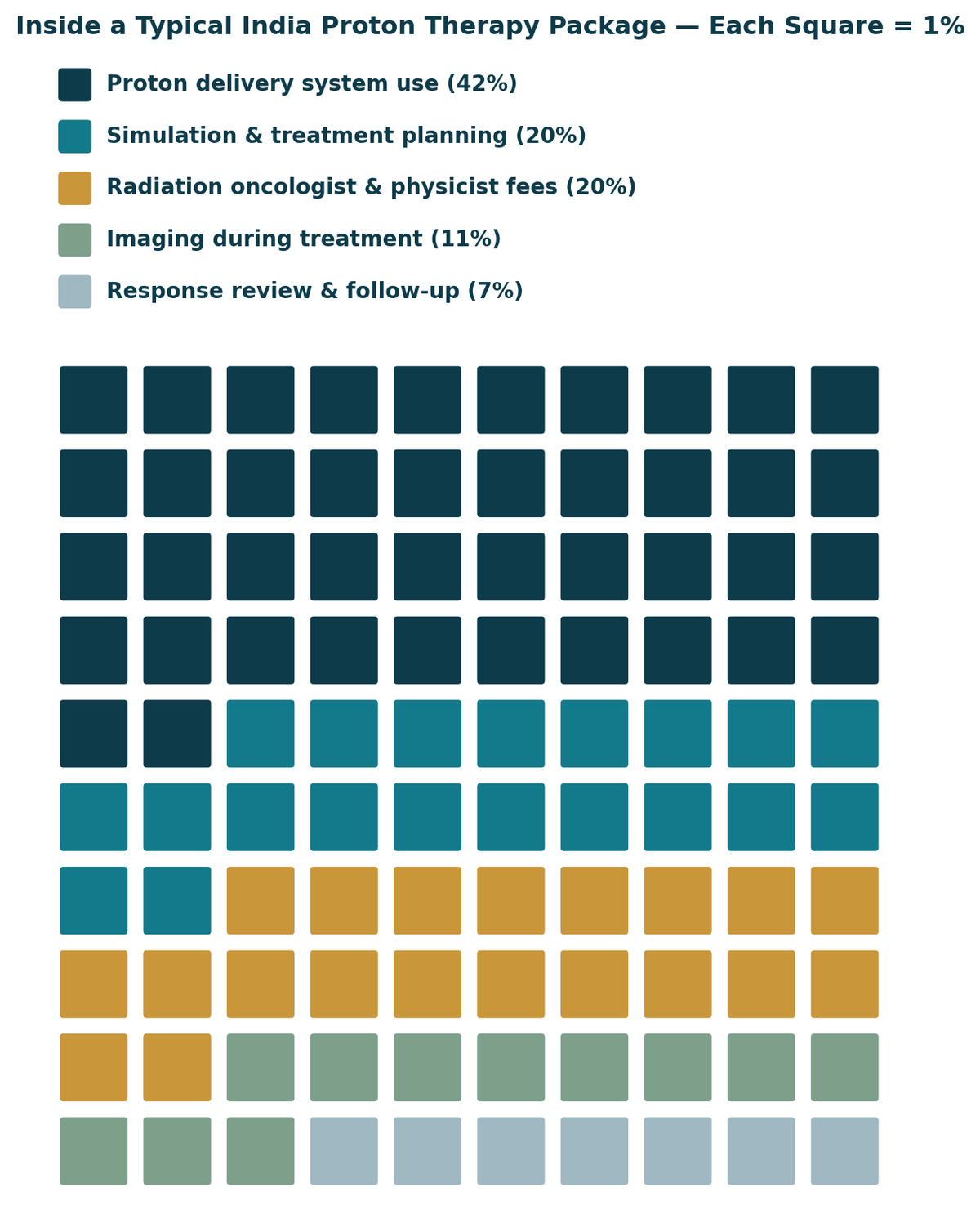 Inside a typical India proton therapy package: proton delivery system use 42%, simulation and treatment planning 20%, radiation oncologist and physicist fees 20%, imaging during treatment 11%, response review and follow-up 7%. Confirm exact inclusions with your hospital in writing.