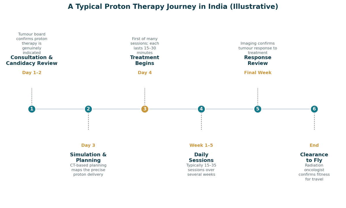 A typical proton therapy journey in India, illustrative: days 1 to 2 consultation and tumour-board candidacy review; day 3 simulation and treatment planning; day 4 treatment begins; weeks 1 to 5 daily sessions; final week response review; end of treatment clearance to fly.