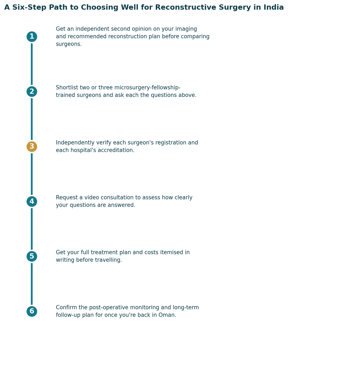 A six-step path to choosing well: get a proper diagnosis and second opinion; confirm which specialist your case needs; independently verify registration and hospital standards; check accreditation and infection or quality protocols; get the full treatment plan and costs in writing; confirm follow-up care arrangements for once you are back in Oman.