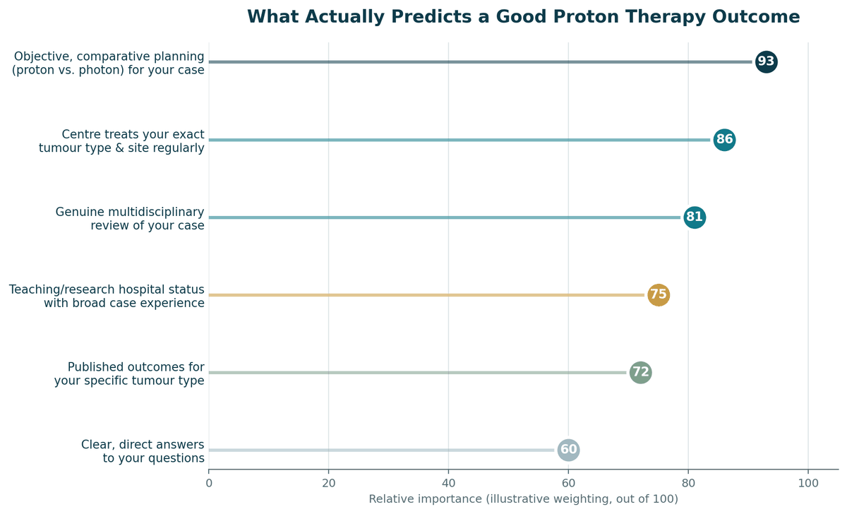 Chart, what predicts a good outcome for Proton Therapy in India, illustrative relative weighting.