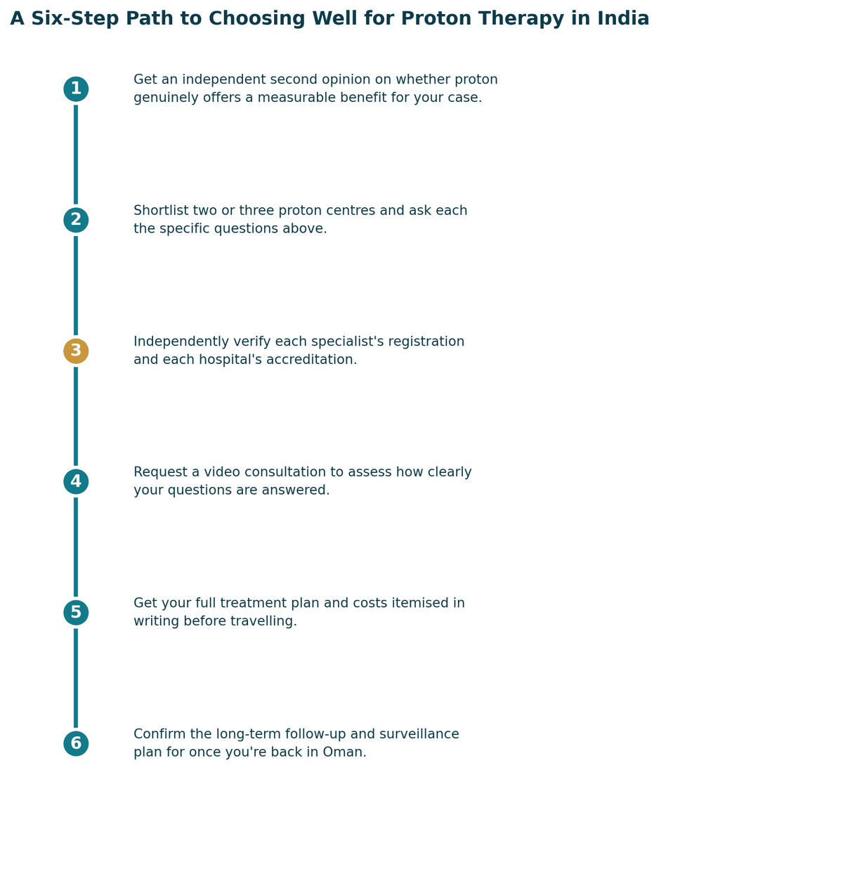 A six-step path to choosing well: get a proper diagnosis and second opinion; confirm which specialist your case needs; independently verify registration and hospital standards; check accreditation and infection or quality protocols; get the full treatment plan and costs in writing; confirm follow-up care arrangements for once you are back in Oman.