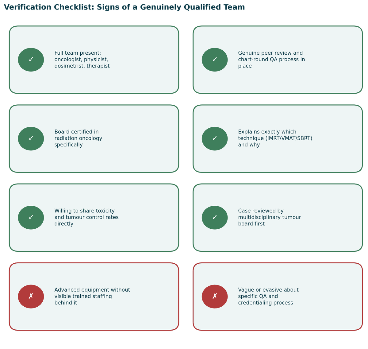 Verification checklist, signs of a genuinely qualified team, and warning signs to watch for, for Radiotherapy in India.