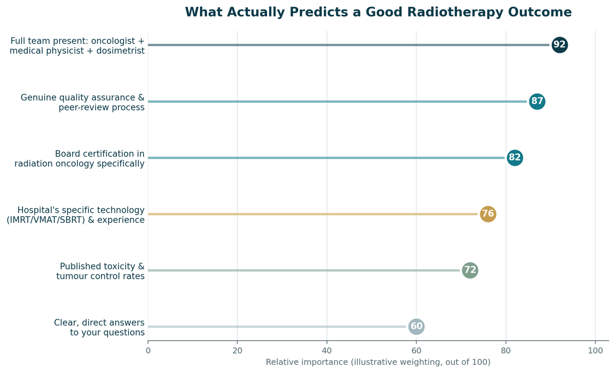 Chart, what predicts a good outcome for Radiotherapy in India, illustrative relative weighting.