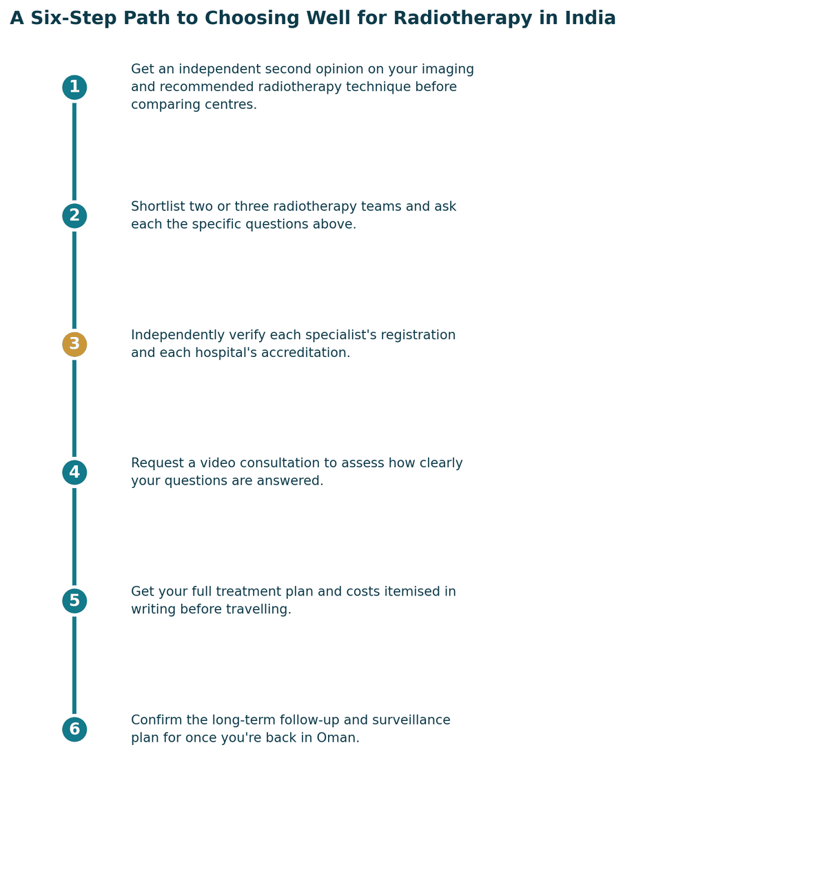 A six-step path to choosing well: get a proper diagnosis and second opinion; confirm which specialist your case needs; independently verify registration and hospital standards; check accreditation and infection or quality protocols; get the full treatment plan and costs in writing; confirm follow-up care arrangements for once you are back in Oman.