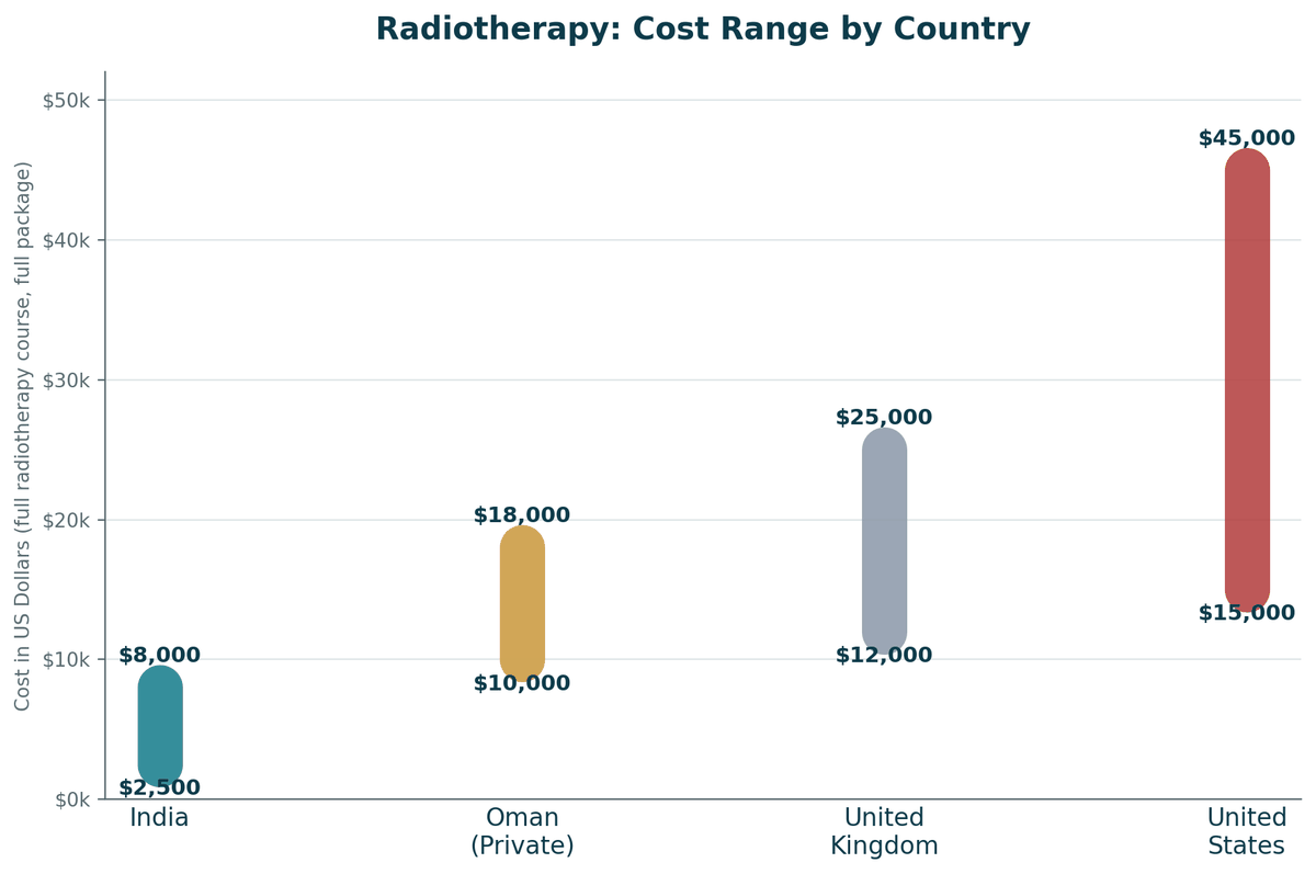 Radiotherapy cost comparison, India vs. Oman vs. Western countries, full radiotherapy course: India US$2,500 to US$8,000; Oman private US$10,000 to US$18,000; United Kingdom US$12,000 to US$25,000; United States US$15,000 to US$45,000+.