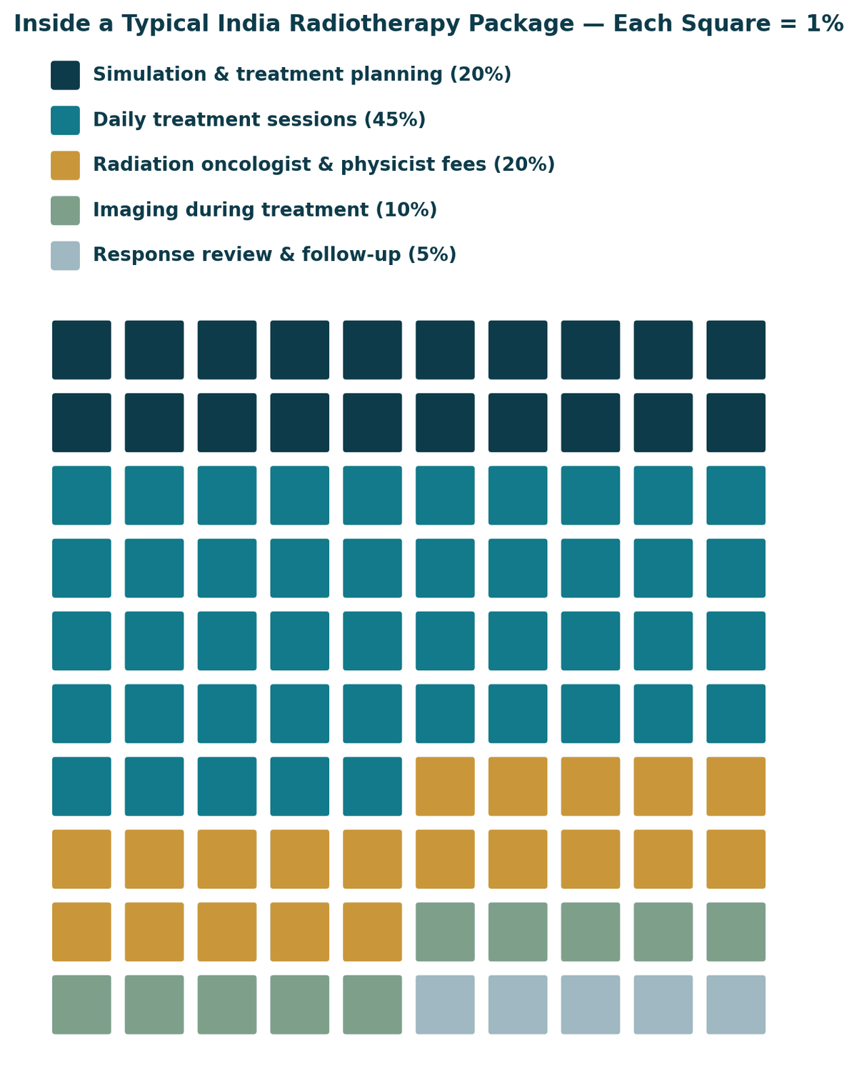 Inside a typical India radiotherapy package: daily treatment sessions 45%, simulation and treatment planning 20%, radiation oncologist and physicist fees 20%, imaging during treatment 10%, response review and follow-up 5%. Confirm exact inclusions with your hospital in writing.