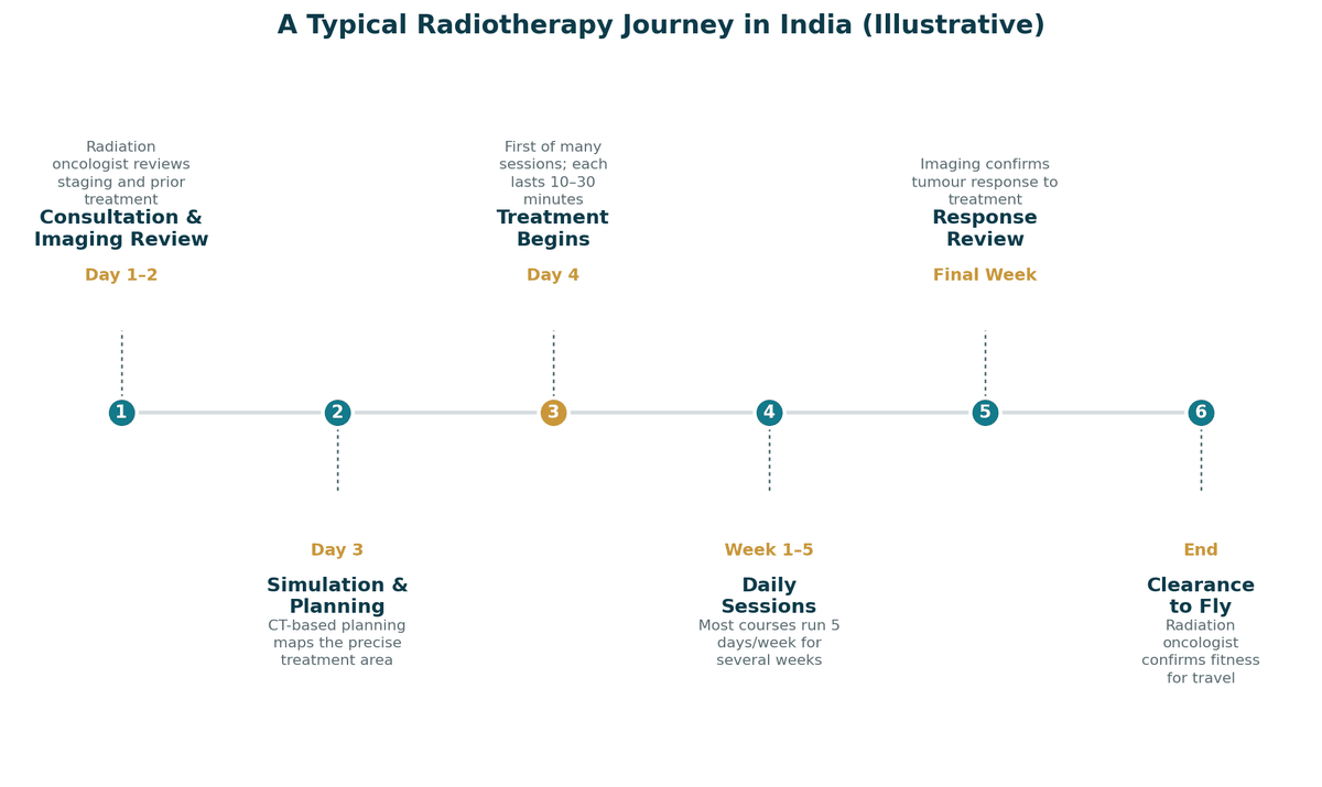 A typical radiotherapy journey in India, illustrative: days 1 to 2 consultation and imaging review; day 3 simulation and planning; day 4 treatment begins; weeks 1 to 5 daily sessions; final week response review; end of treatment clearance to fly.