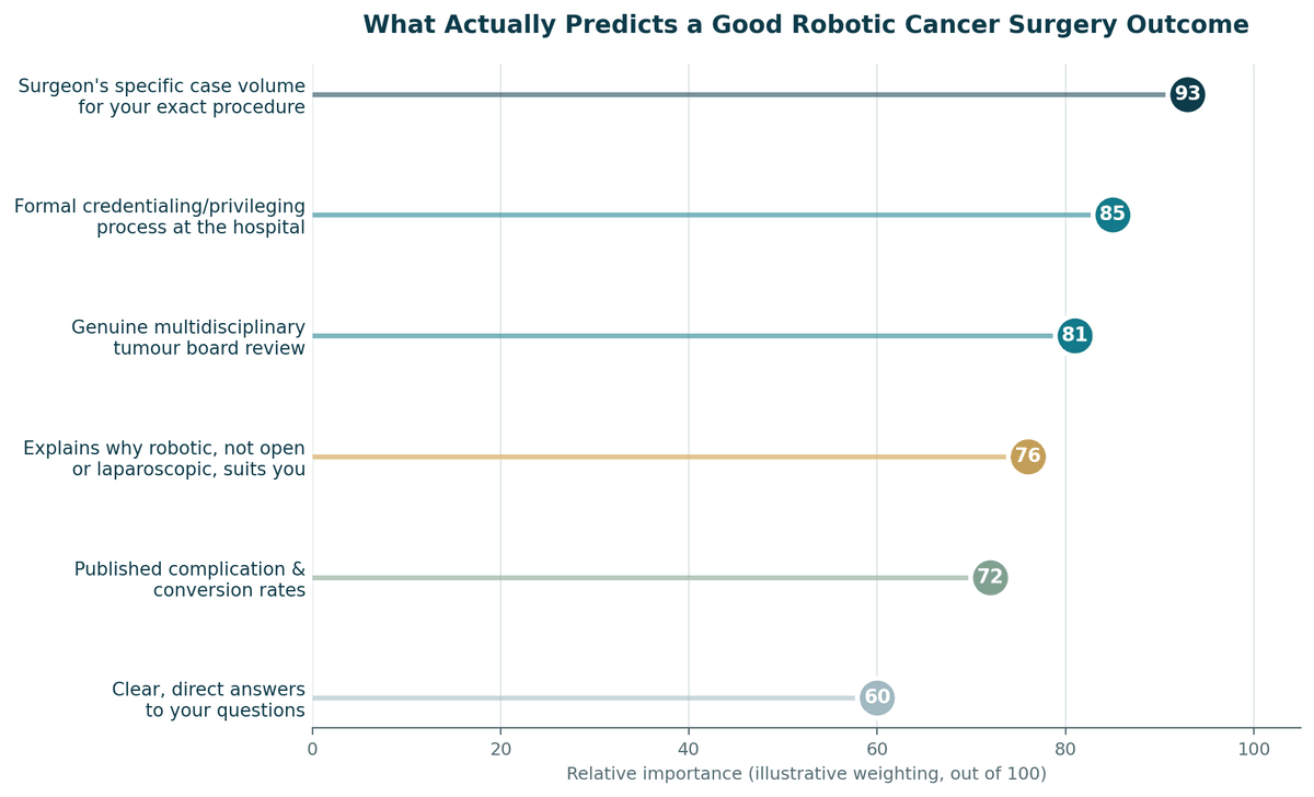 Chart, what predicts a good outcome for Robotic Cancer Surgery in India, illustrative relative weighting.