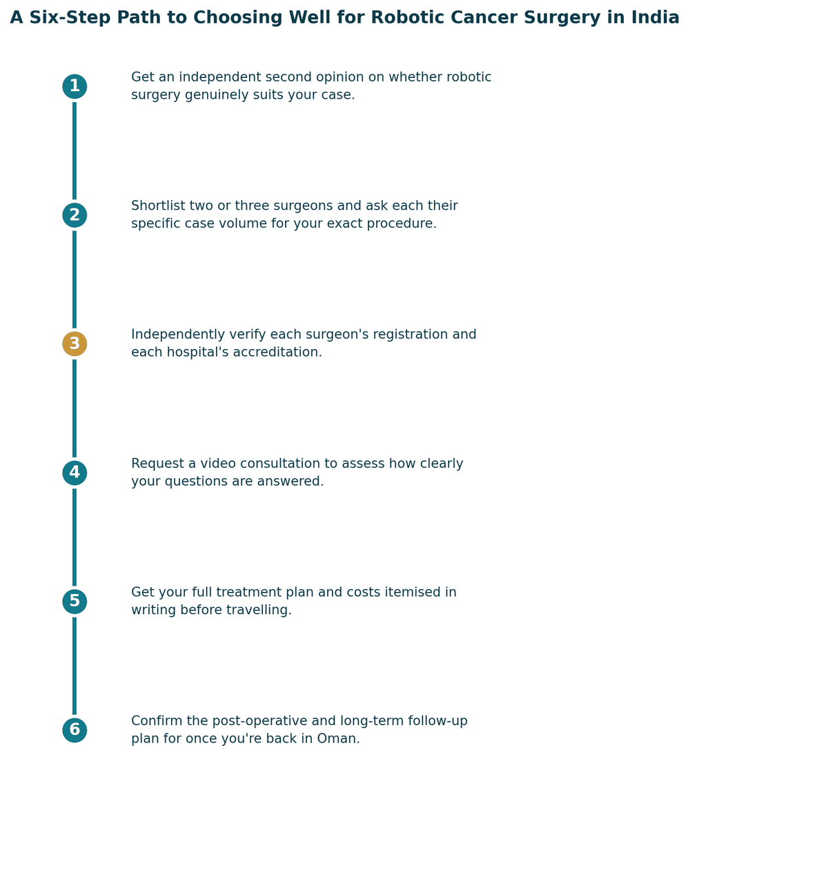 A six-step path to choosing well: get a proper diagnosis and second opinion; confirm which specialist your case needs; independently verify registration and hospital standards; check accreditation and infection or quality protocols; get the full treatment plan and costs in writing; confirm follow-up care arrangements for once you are back in Oman.