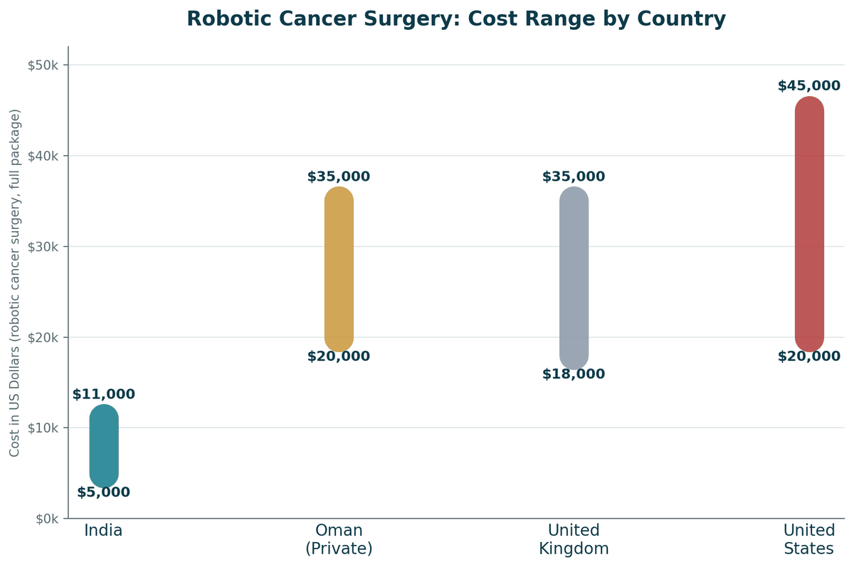 Robotic cancer surgery cost comparison, India vs. Oman vs. Western countries, robotic prostatectomy benchmark: India US$5,000 to US$11,000; Oman private US$20,000 to US$35,000; United Kingdom US$18,000 to US$35,000; United States US$20,000 to US$45,000+.