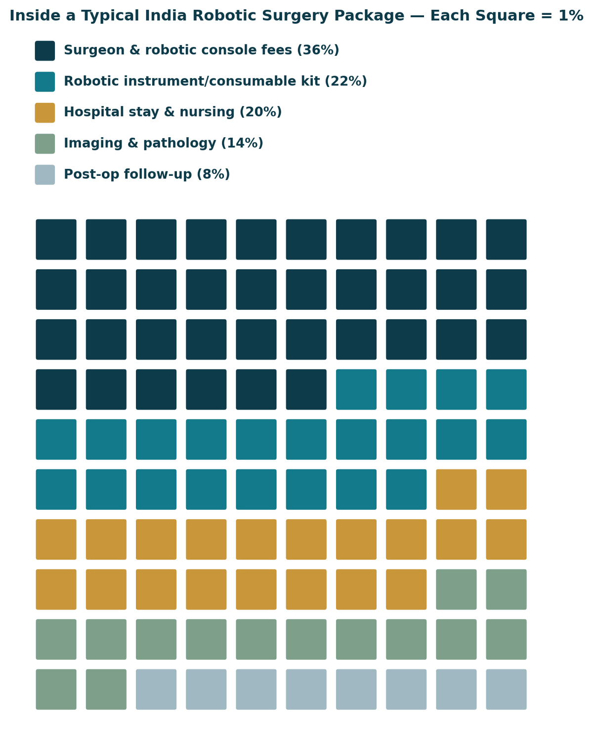 Inside a typical India robotic cancer surgery package: surgeon and robotic-console fees 36%, robotic instrument or consumable kits 22%, hospital stay and nursing 20%, imaging and pathology 14%, post-operative follow-up 8%. Confirm exact inclusions with your hospital in writing.