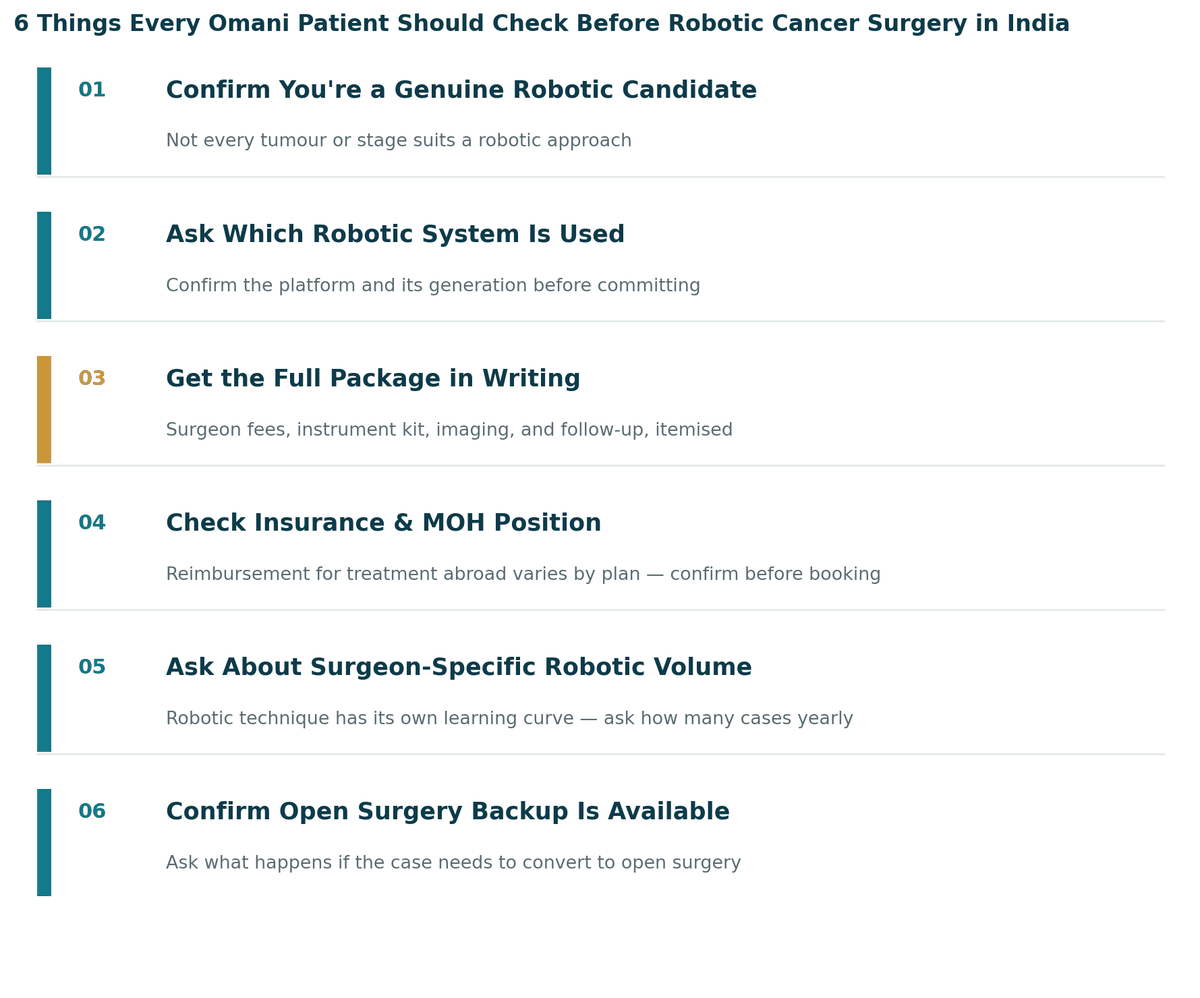 Six things every Omani patient should check before robotic cancer surgery in India: 1. Confirm you are a genuine robotic candidate; 2. Ask which robotic system and generation is used; 3. Get the full package in writing; 4. Check insurance and MOH position; 5. Ask about the surgeon's robotic case volume; 6. Confirm the plan if conversion to open surgery is needed.