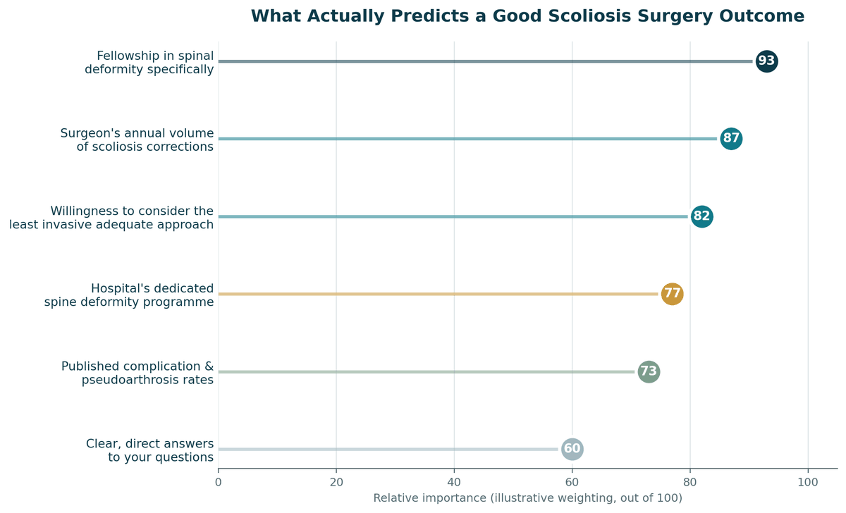 Chart, what predicts a good outcome for Scoliosis Surgery in India, illustrative relative weighting.