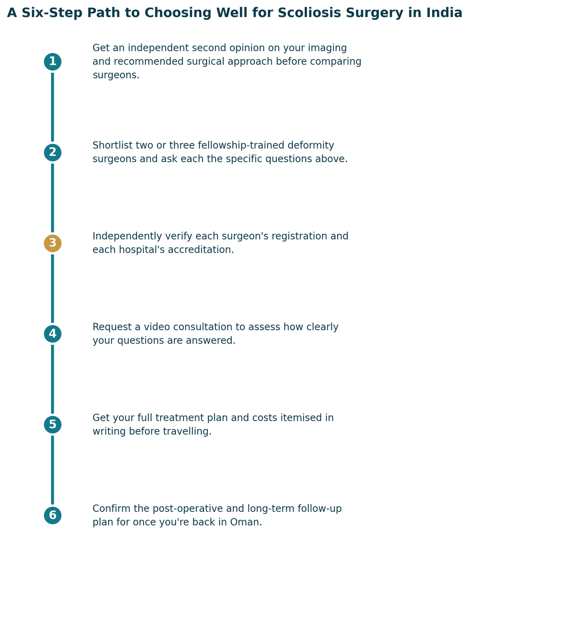 A six-step path to choosing well: get a proper diagnosis and second opinion; confirm which specialist your case needs; independently verify registration and hospital standards; check accreditation and infection or quality protocols; get the full treatment plan and costs in writing; confirm follow-up care arrangements for once you are back in Oman.
