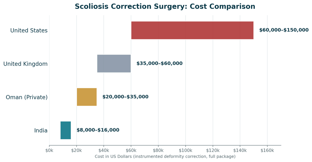 Scoliosis surgery cost comparison, India vs. Oman vs. Western countries, instrumented deformity correction: India US$8,000 to US$16,000; Oman private US$20,000 to US$35,000; United Kingdom US$35,000 to US$60,000; United States US$60,000 to US$150,000+.