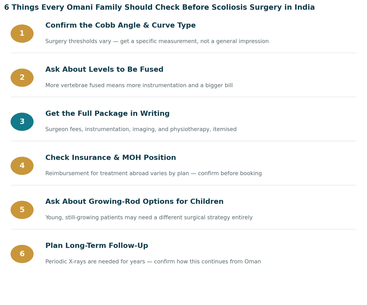 Six things every Omani family should check before scoliosis surgery in India: 1. Get a precise Cobb angle measurement; 2. Ask how many vertebral levels will be fused; 3. Get the full package in writing; 4. Check insurance and MOH position; 5. Ask about growing-rod options for a growing child; 6. Plan for years of follow-up imaging.