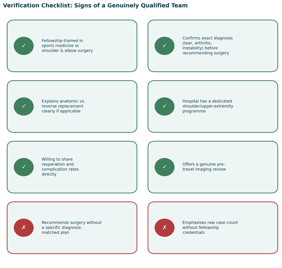 Verification checklist, signs of a genuinely qualified team, and warning signs to watch for, for Shoulder Surgery in India.