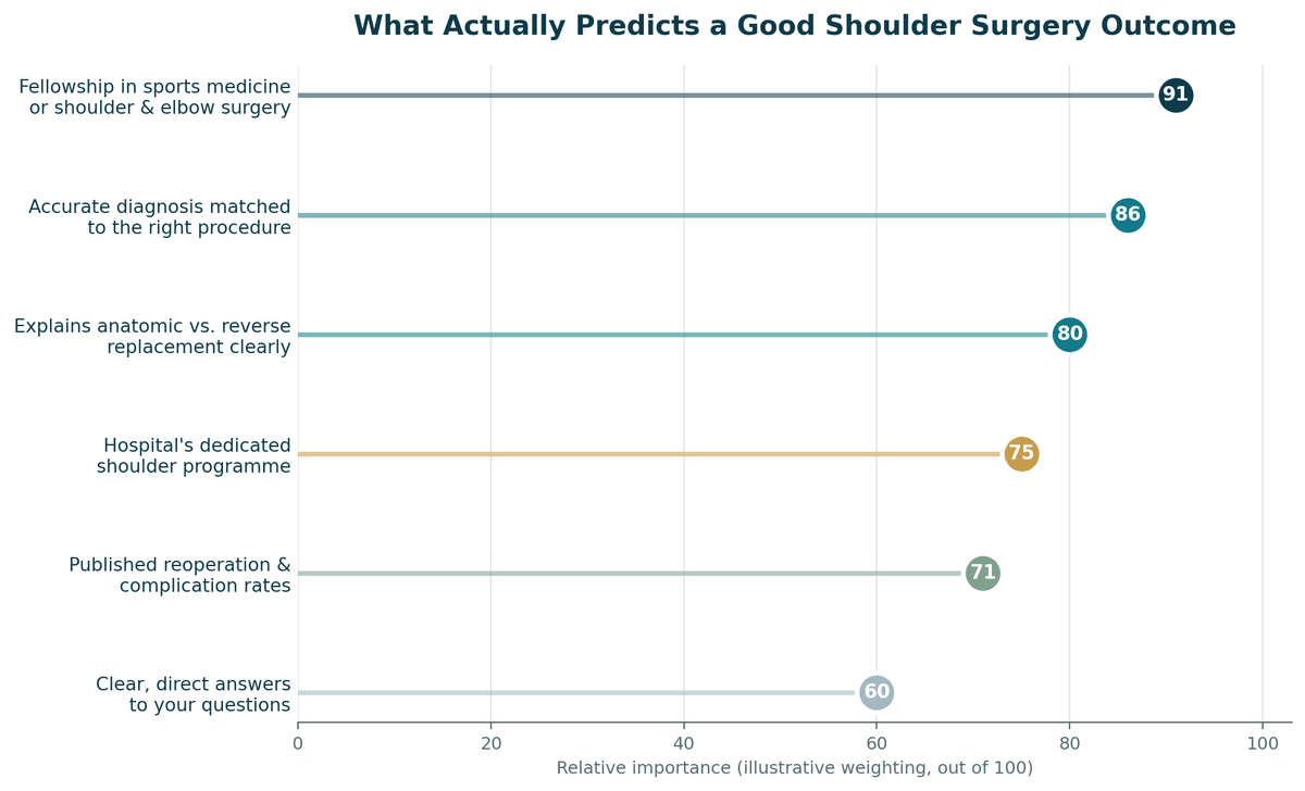Chart, what predicts a good outcome for Shoulder Surgery in India, illustrative relative weighting.