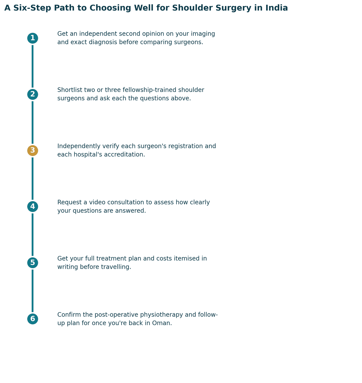 A six-step path to choosing well: get a proper diagnosis and second opinion; confirm which specialist your case needs; independently verify registration and hospital standards; check accreditation and infection or quality protocols; get the full treatment plan and costs in writing; confirm follow-up care arrangements for once you are back in Oman.