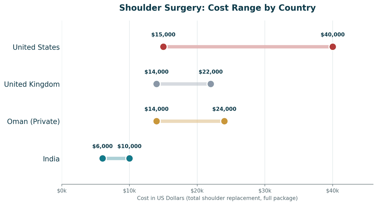 Shoulder surgery cost comparison, India vs. Oman vs. Western countries, total shoulder replacement: India US$6,000 to US$10,000; Oman private US$14,000 to US$24,000; United Kingdom US$14,000 to US$22,000; United States US$15,000 to US$40,000.