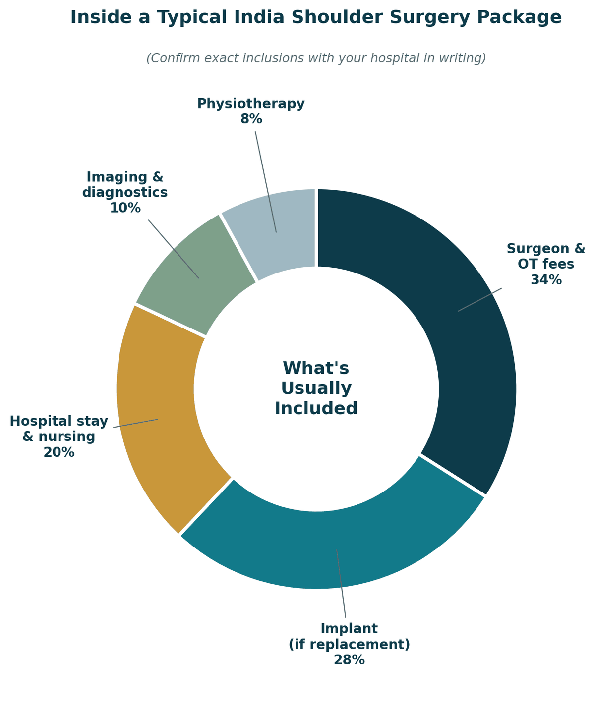 Inside a typical India shoulder replacement package: surgeon and OT fees 34%, implant 28%, hospital stay and nursing 20%, imaging and diagnostics 10%, physiotherapy 8%. Confirm exact inclusions with your hospital in writing.